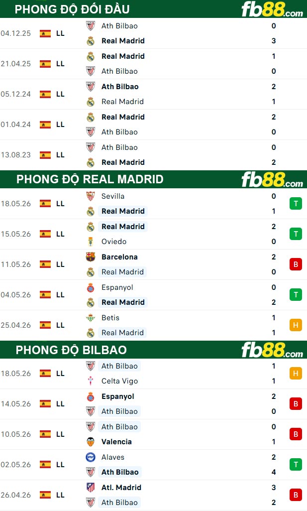 fb88-thong-so-tran-dau-Real-Madrid-vs-Bilbao-24-05-2026