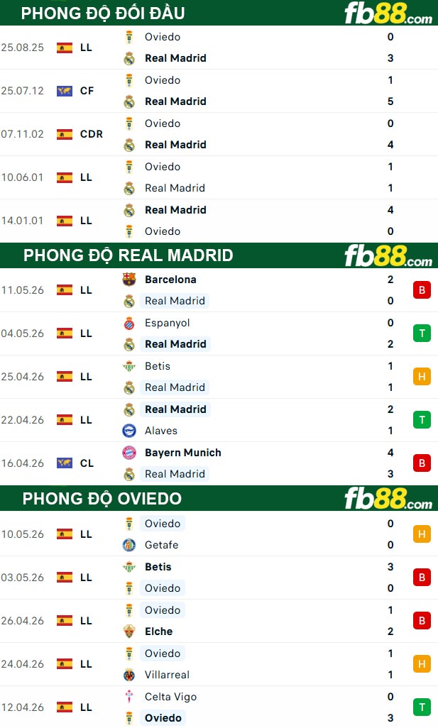 fb88-thong-so-tran-dau-Real-Madrid-vs-Oviedo-15-05-2026