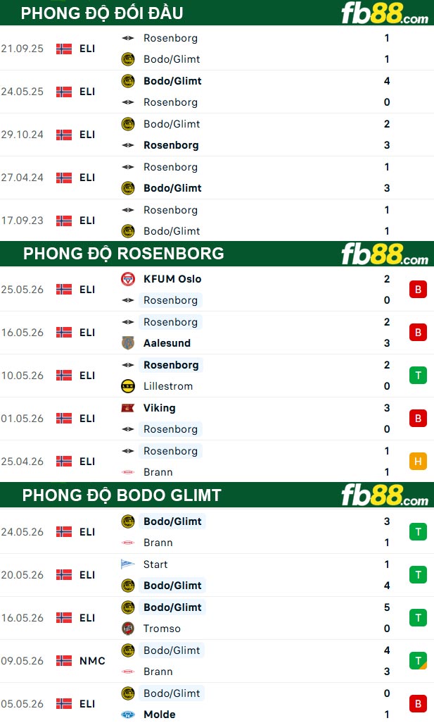 fb88-thong-so-tran-dau-Rosenborg-vs-Bodo-Glimt-30-05-2026