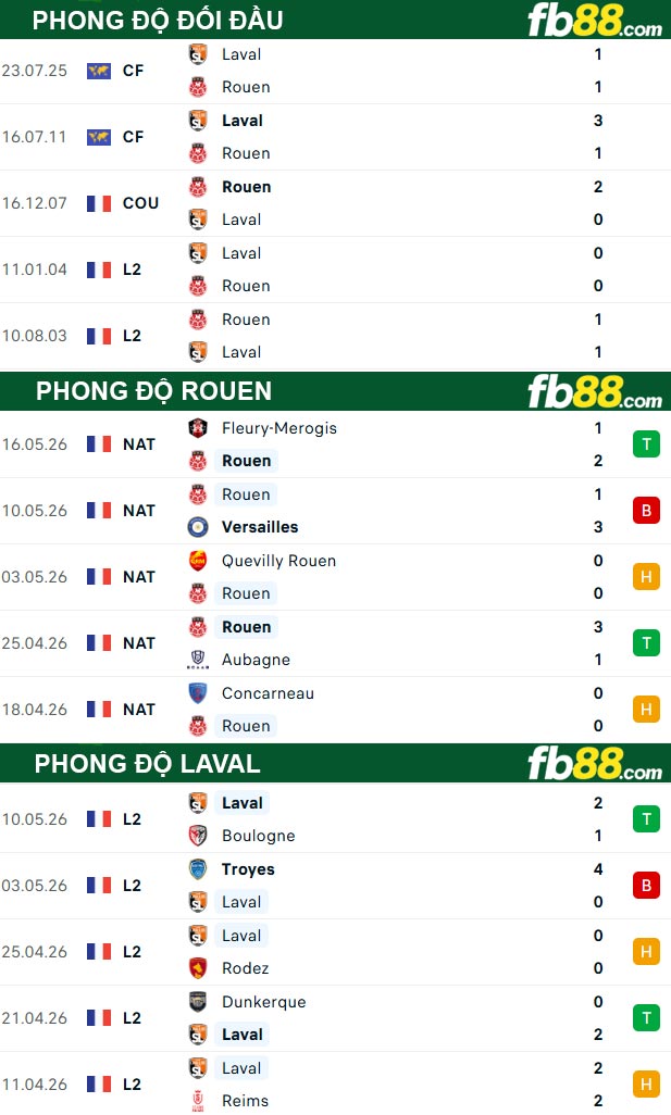 fb88-thong-so-tran-dau-Rouen-vs-Laval-20-05-2026