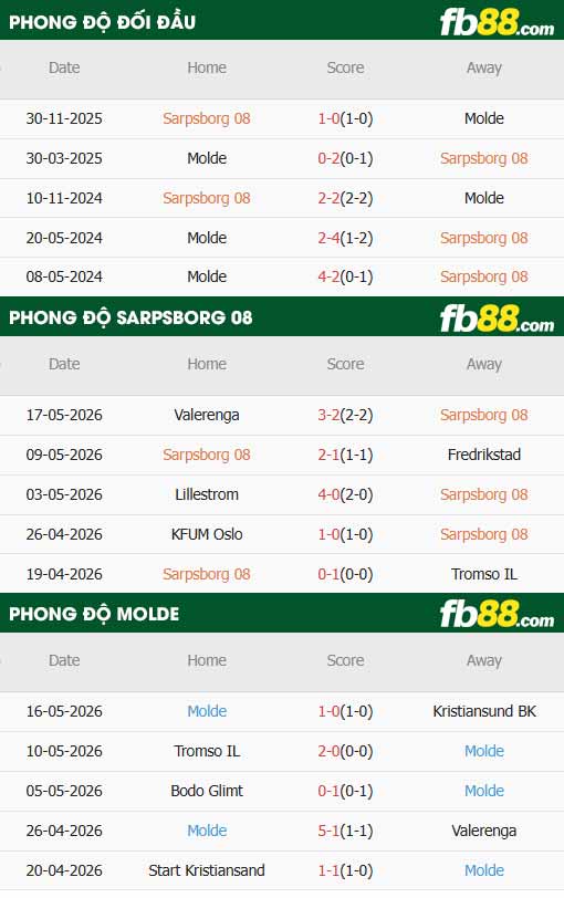 fb88-thông số trận đấu Sarpsborg vs Molde