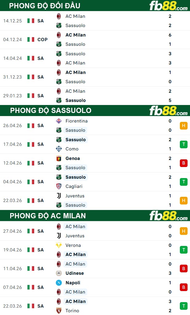 fb88-thong-so-tran-dau-Sassuolo-vs-AC-Milan-03-05-2026