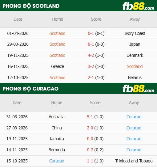 fb88-thông số trận đấu Scotland vs Curacao