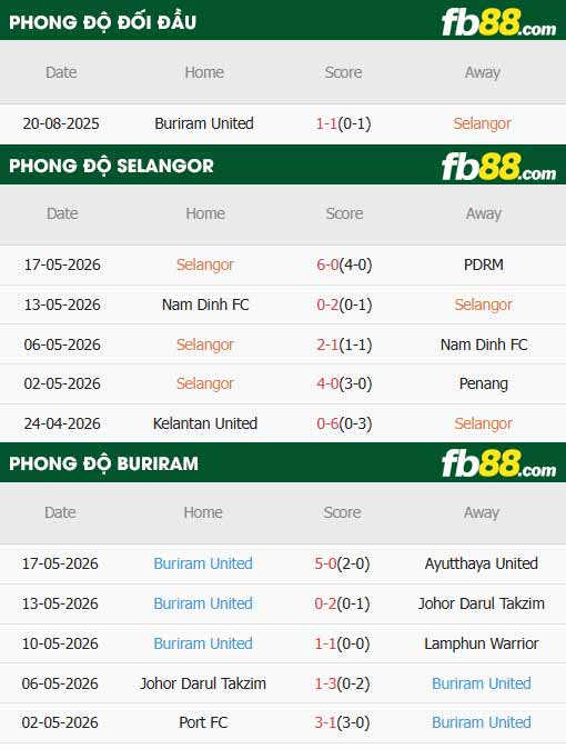 fb88-thông số trận đấu Selangor vs Buriram United