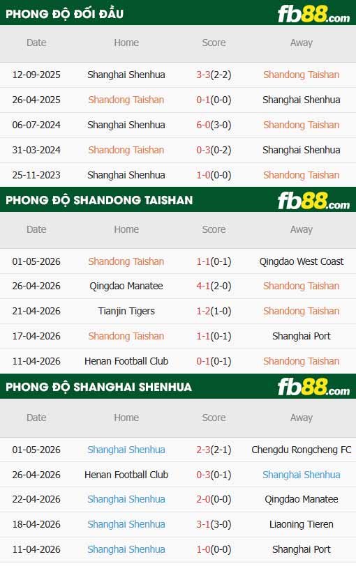 fb88-thông số trận đấu Shandong Taishan vs Shanghai Shenhua
