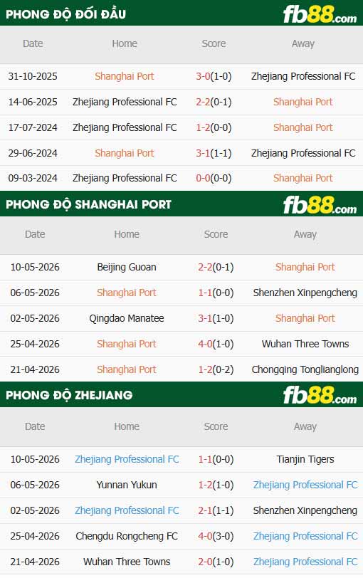 fb88-thông số trận đấu Shanghai Port vs Zhejiang