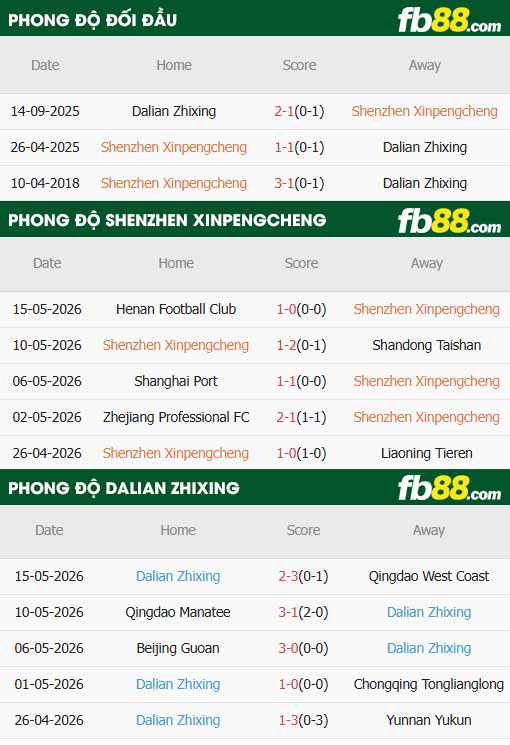 fb88-thông số trận đấu Shenzhen Peng City vs Dalian Young Boy