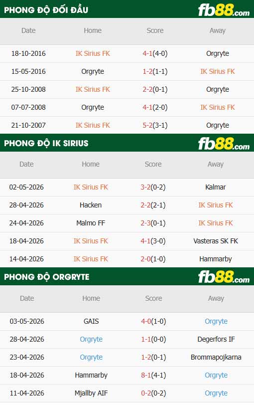 fb88-thông số trận đấu Sirius vs Orgryte
