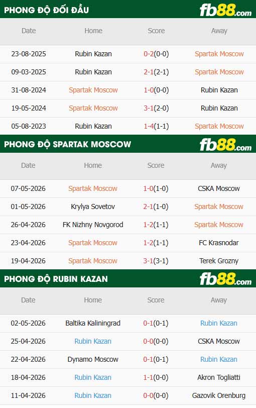 fb88-thông số trận đấu Spartak Moscow vs Rubin Kazan