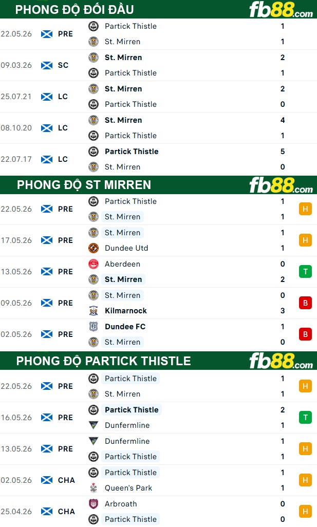 fb88-thong-so-tran-dau-St-Mirren-vs-Partick-Thistle-26-05-2026