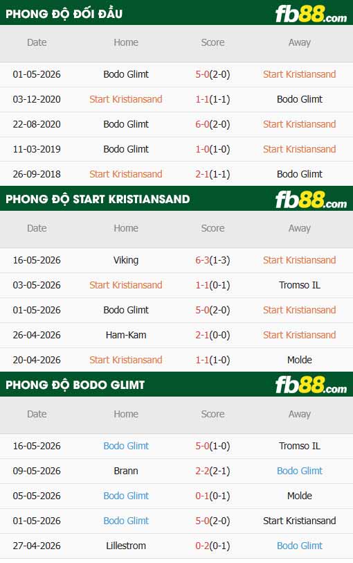 fb88-thông số trận đấu Start Kristiansand vs Bodo Glimt