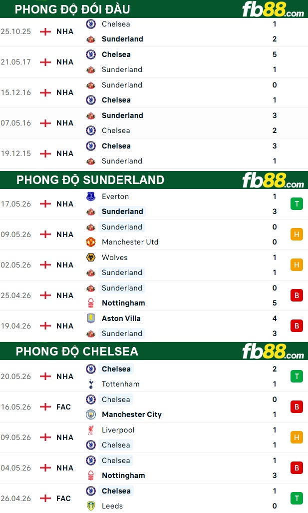 fb88-thong-so-tran-dau-Sunderland-vs-Chelsea-24-05-2026