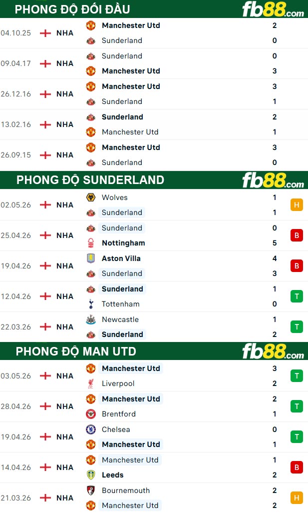 fb88-thong-so-tran-dau-Sunderland-vs-Man-Utd-09-05-2026