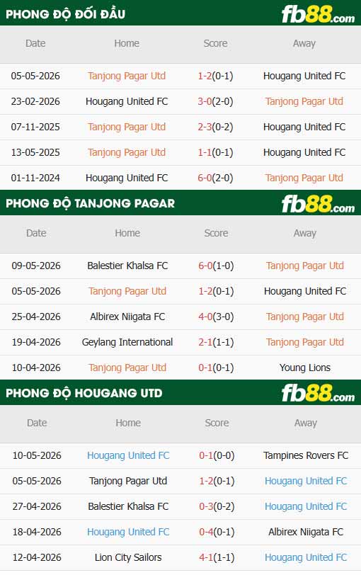 fb88-thông số trận đấu Tanjong Pagar vs Hougang