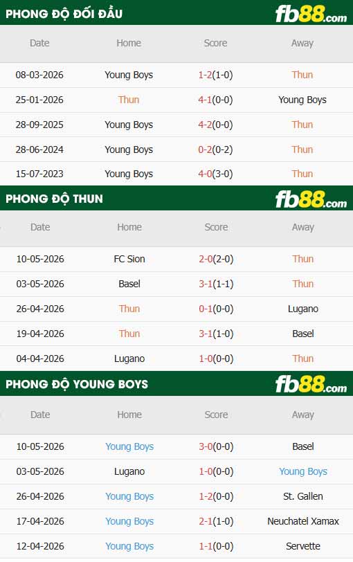 fb88-thông số trận đấu Thun vs Young Boys