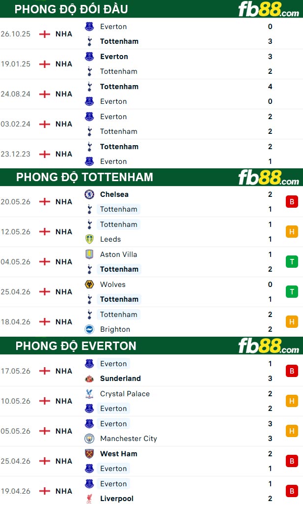 fb88-thong-so-tran-dau-Tottenham-vs-Everton-24-05-2026