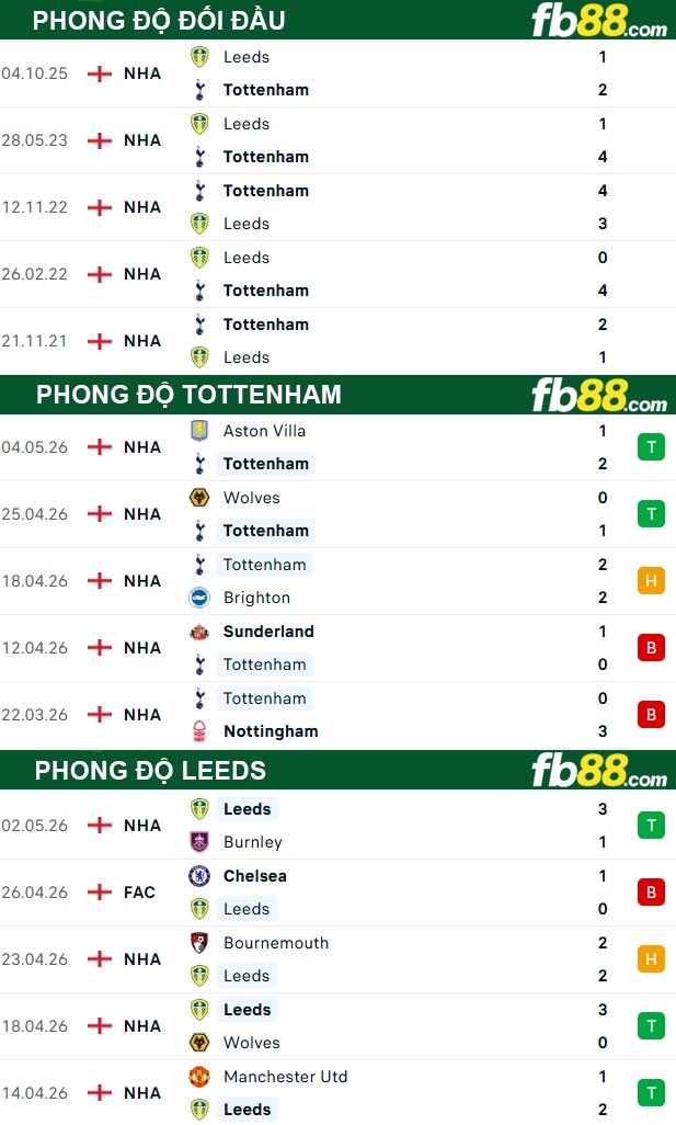 fb88-thong-so-tran-dau-Tottenham-vs-Leeds-12-05-2026