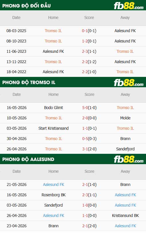 fb88-thông số trận đấu Tromso vs Aalesunds
