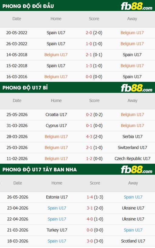 fb88-thông số trận đấu U17 Bỉ vs U17 Tây Ban Nha