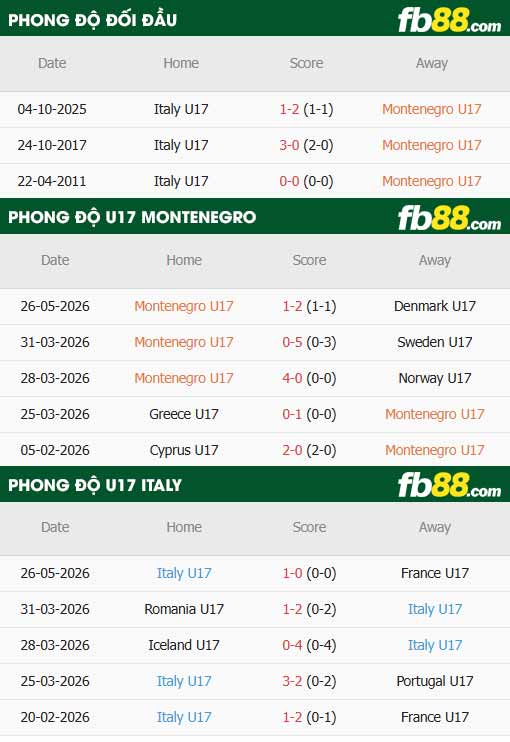 fb88-thông số trận đấu U17 Montenegro vs U17 Italia