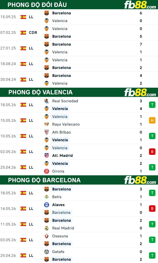 fb88-thong-so-tran-dau-Valencia-vs-Barcelona-24-05-2026