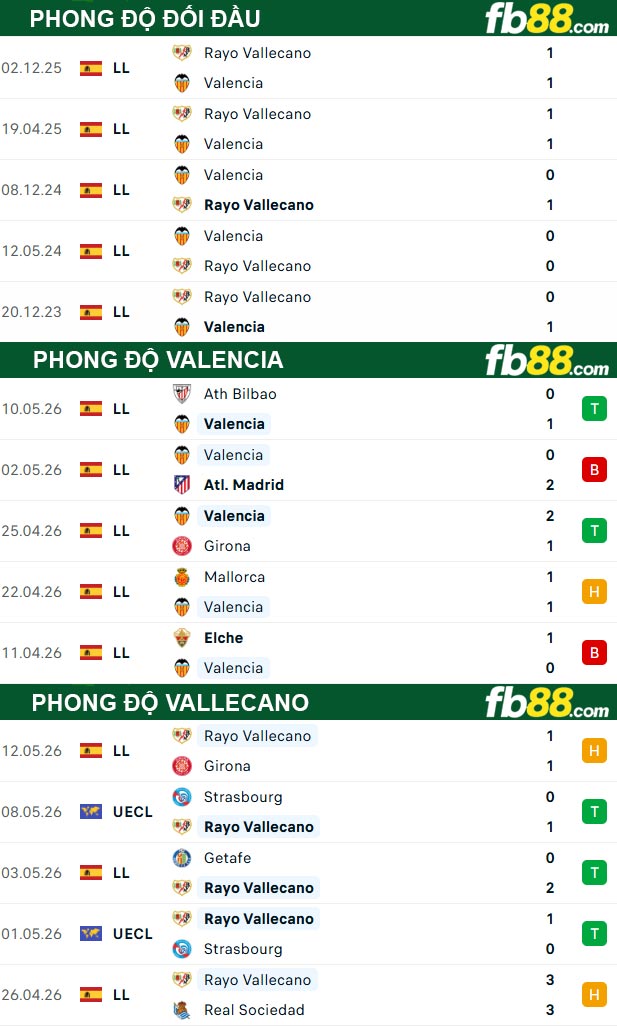 fb88-thong-so-tran-dau-Valencia-vs-Vallecano-15-05-2026