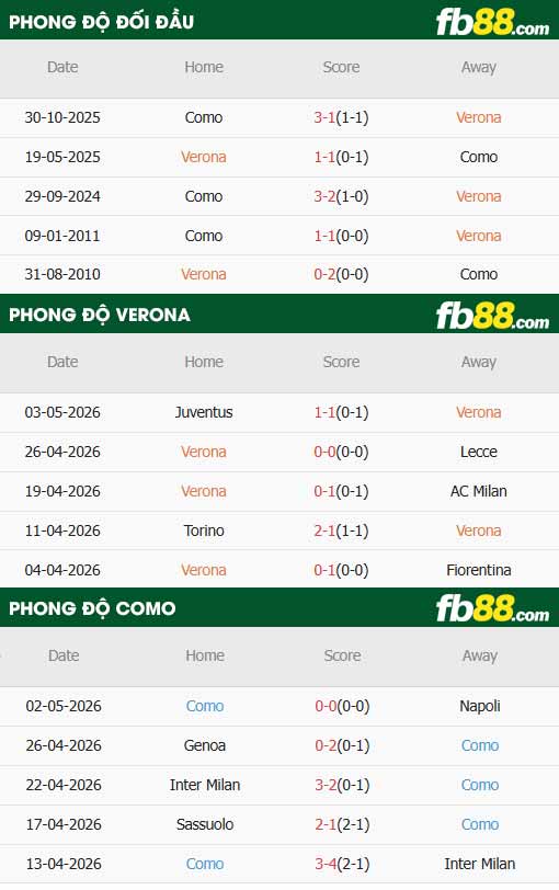 fb88-thông số trận đấu Verona vs Como