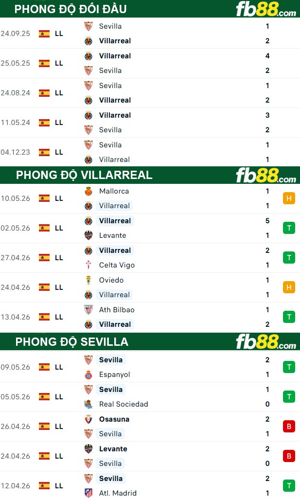 fb88-thong-so-tran-dau-Villarreal-vs-Sevilla-14-05-2026