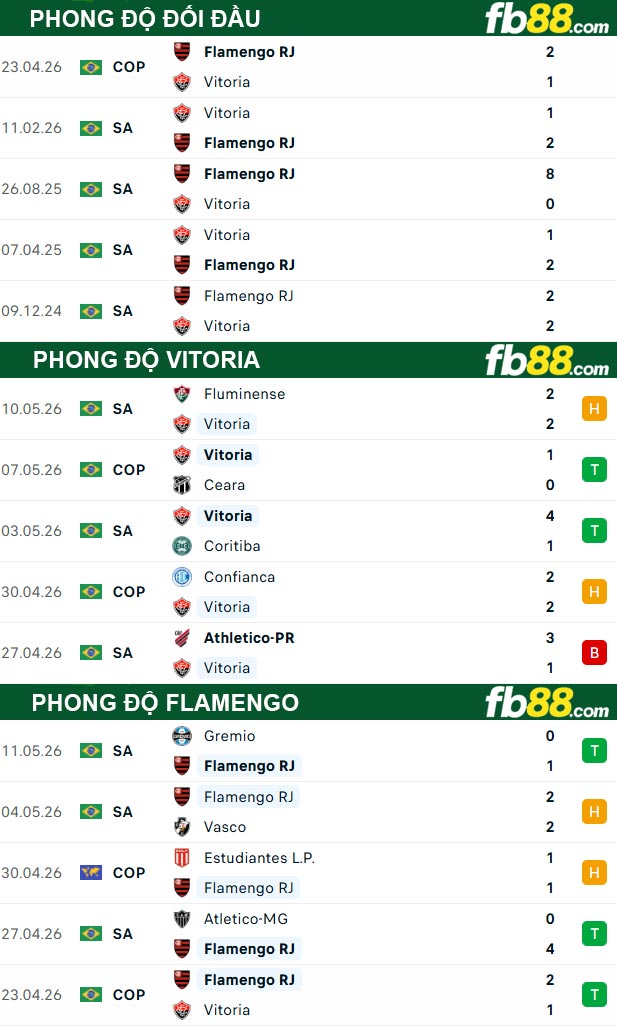 fb88-thong-so-tran-dau-Vitoria-vs-Flamengo-15-05-2026