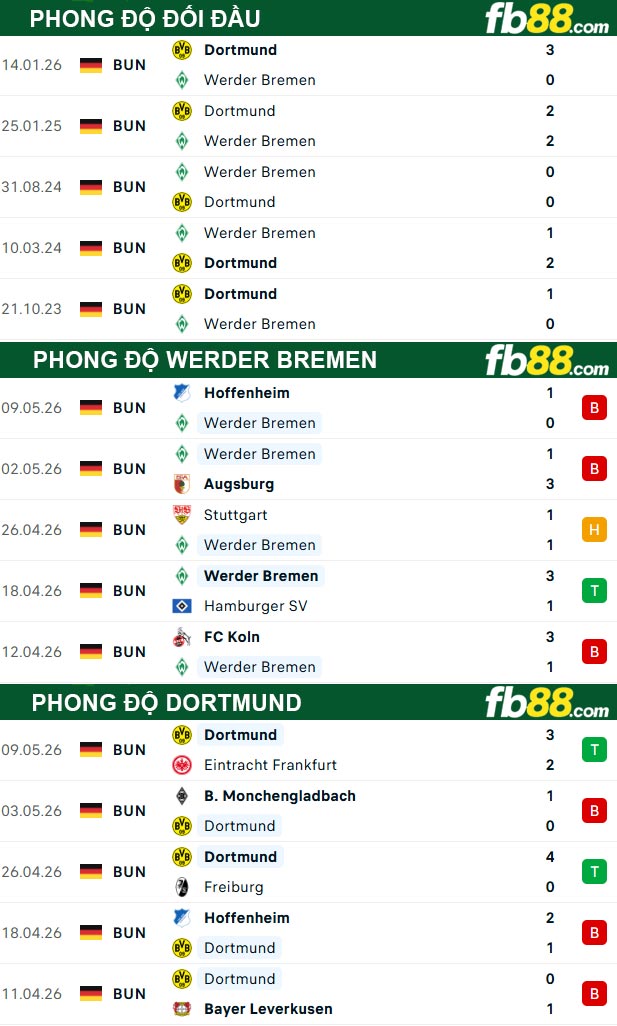 fb88-thong-so-tran-dau-Werder-Bremen-vs-Dortmund-16-05-2026