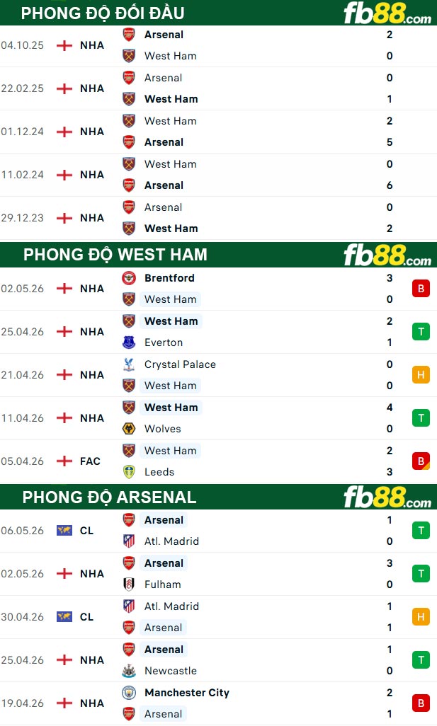 fb88-thong-so-tran-dau-West-Ham-vs-Arsenal-10-05-2026