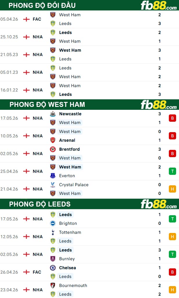fb88-thong-so-tran-dau-West-Ham-vs-Leeds-24-05-2026