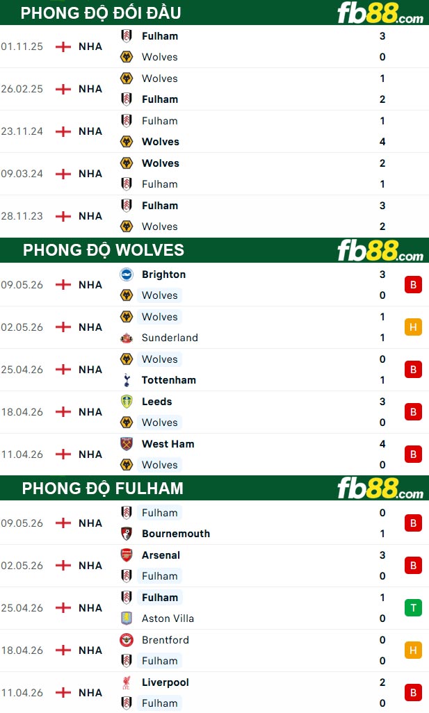 fb88-thong-so-tran-dau-Wolves-vs-Fulham-17-05-2026