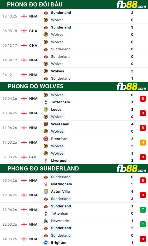 fb88-thong-so-tran-dau-Wolves-vs-Sunderland-02-05-2026