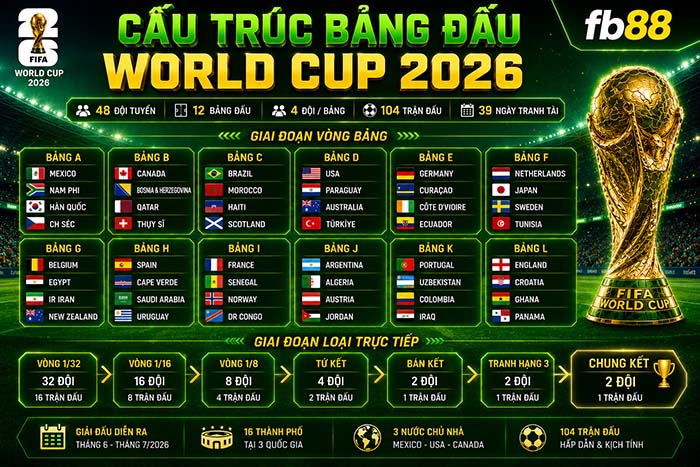 FB88- Cấu Trúc Bảng Đấu World Cup 2026