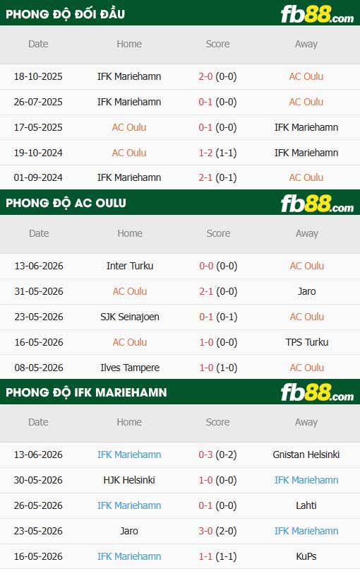 fb88-thông số trận đấu AC Oulu vs Mariehamn