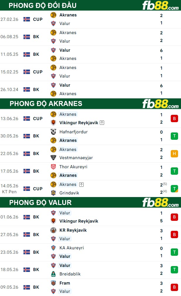 fb88-thong-so-tran-dau-Akranes-vs-Valur-17-06-2026