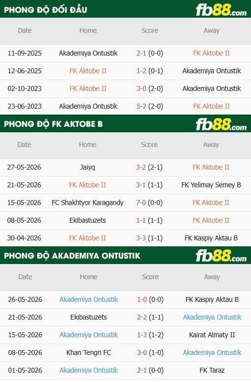 fb88-thông số trận đấu Aktobe B vs Akademiya Ontustik