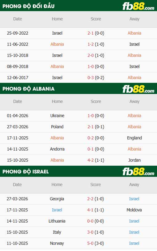 fb88-thông số trận đấu Albania vs Israel
