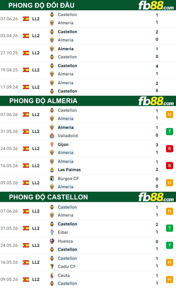 fb88-thong-so-tran-dau-Almeria-vs-Castellon-10-06-2026