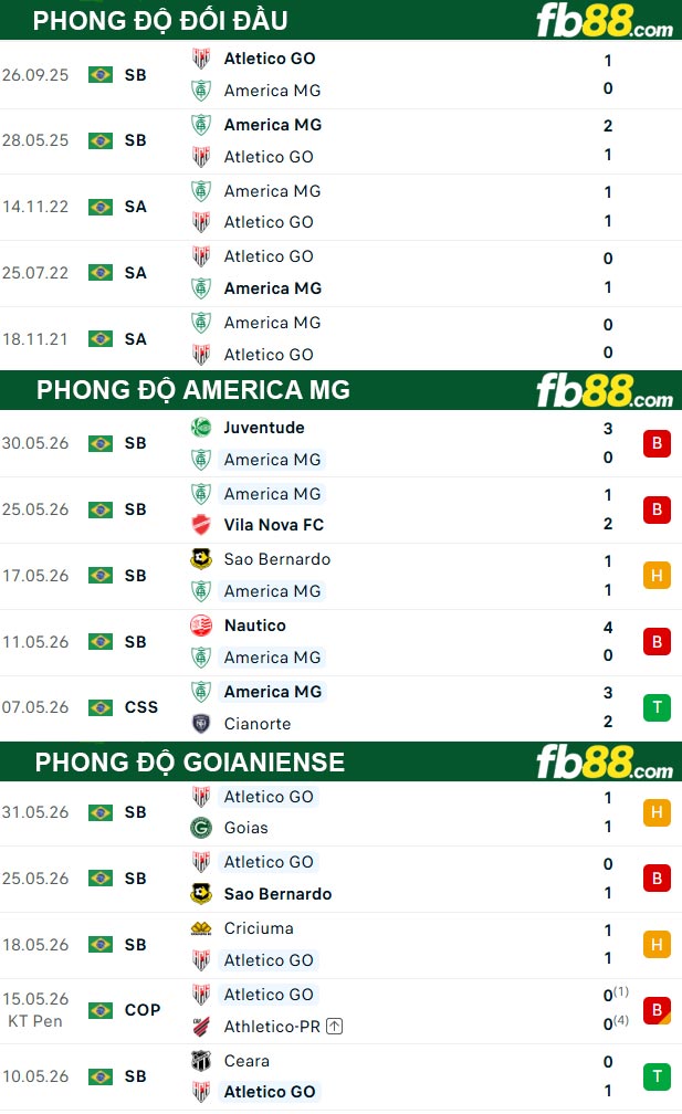 fb88-thong-so-tran-dau-America-MG-vs-Goianiense-09-06-2026