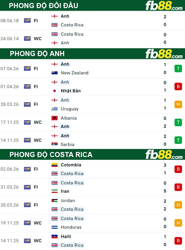fb88-thong-so-tran-dau-Anh-vs-Costa-Rica-11-06-2026