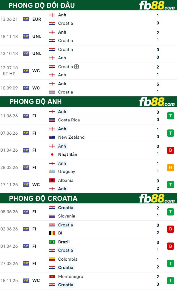 fb88-thong-so-tran-dau-Anh-vs-Croatia-18-06-2026