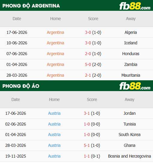 fb88-thông số trận đấu Argentina vs Áo
