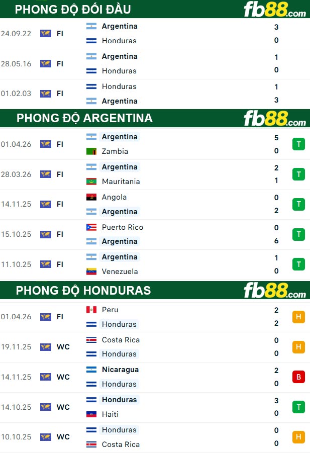 fb88-thong-so-tran-dau-Argentina-vs-Honduras-07-06-2026
