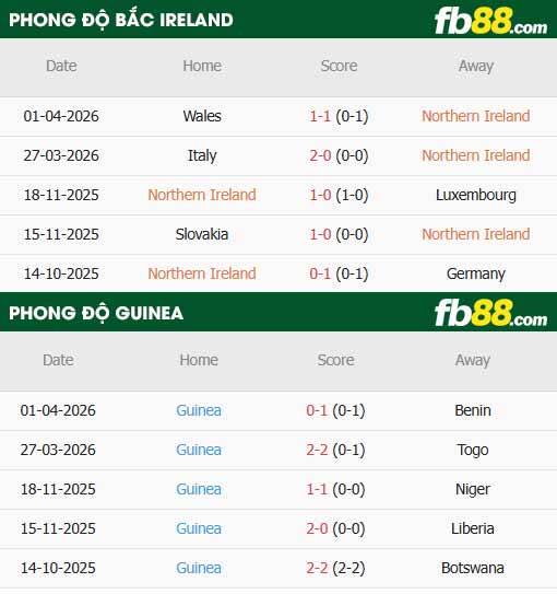 fb88-thông số trận đấu Bắc Ireland vs Guinea