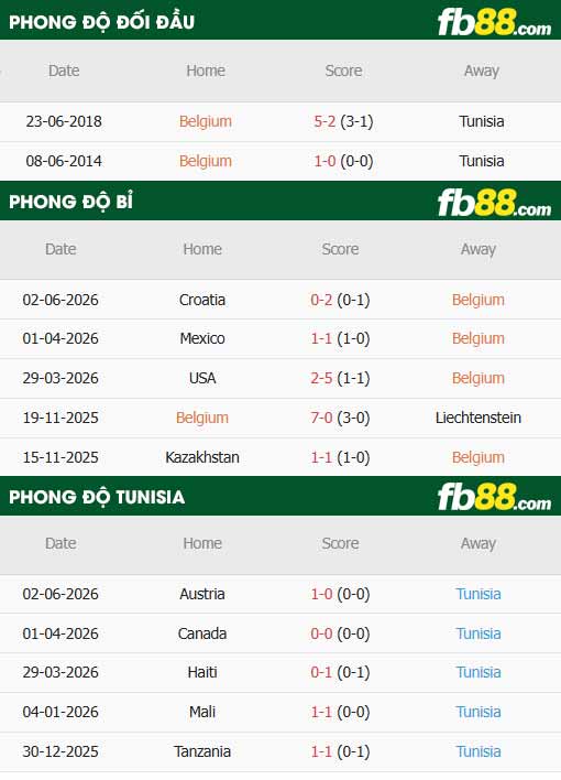fb88-thông số trận đấu Bỉ vs Tunisia