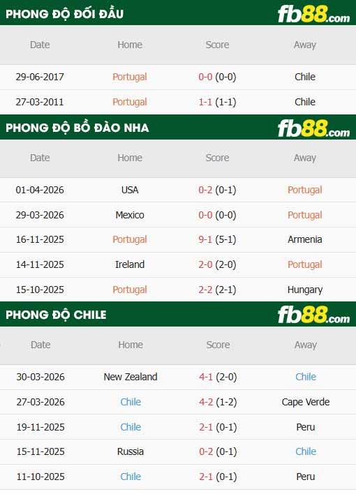 fb88-thông số trận đấu Bồ Đào Nha vs Chile