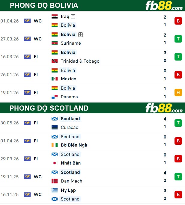 fb88-thong-so-tran-dau-Bolivia-vs-Scotland-07-06-2026
