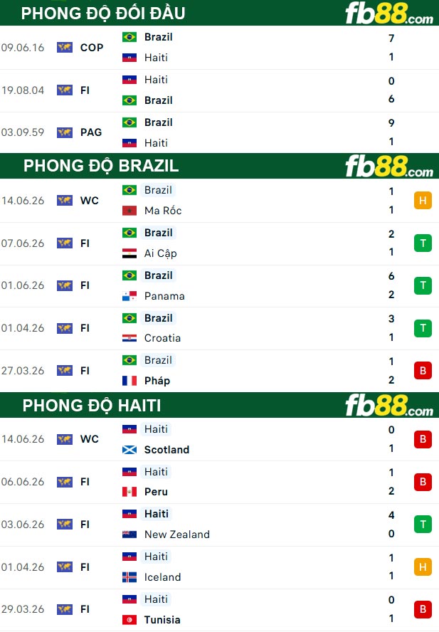 fb88-thong-so-tran-dau-Brazil-vs-Haiti-20-06-2026
